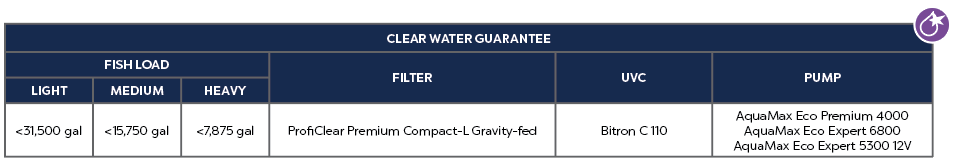 ProfiClear Premium Compact-L Gravity-fed